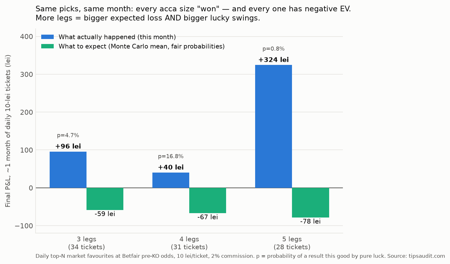 Same picks, same month: every acca size won — and every one has negative EV